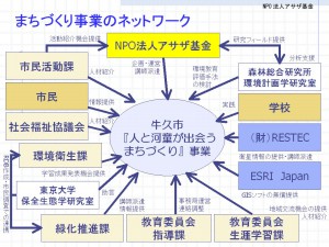 まちづくり事業のネットワーク図