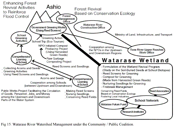 Fig.15 Watarase River Watershed Management underthe Community / Public Coalition