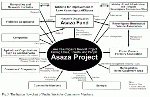 The liaison flowchart of Public Works by Community Members