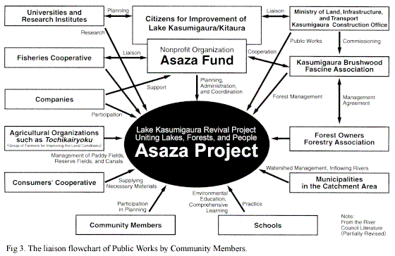 The liaison flowchart of Public Works by Community Members