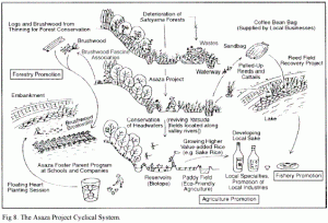 Fig.8 The Asaza Project Cyclical System